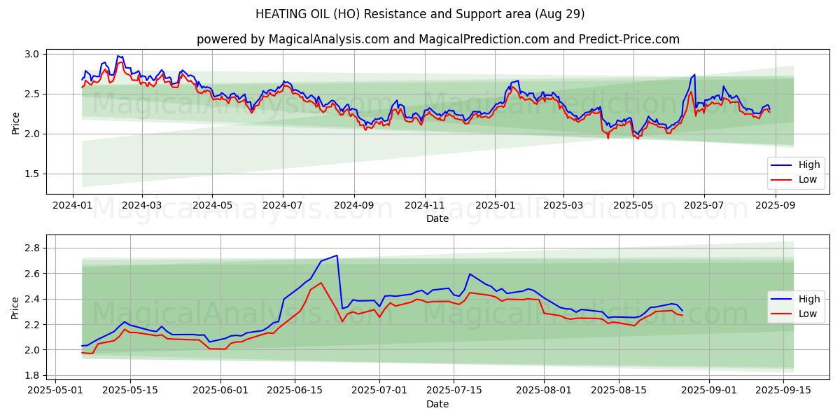  ПЕЧЕННОЕ МАСЛО (HO) Support and Resistance area (28 Aug) 