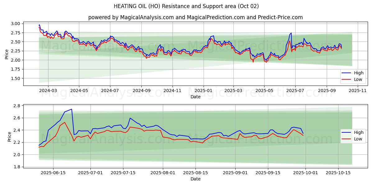  زيت التدفئة (HO) Support and Resistance area (01 Oct) 