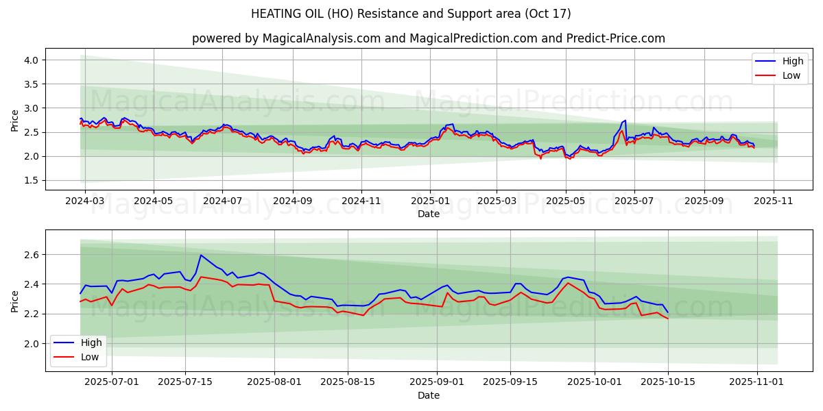  LÄMMITYSÖLJY (HO) Support and Resistance area (16 Oct) 