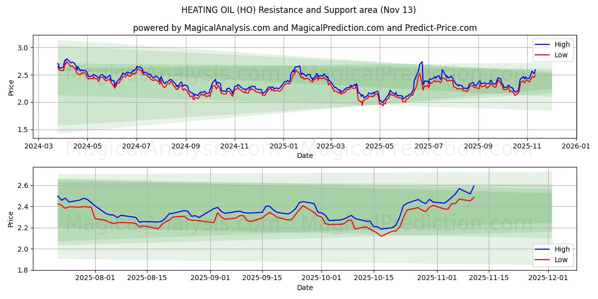  HEATING OIL (HO) Support and Resistance area (12 Nov) 
