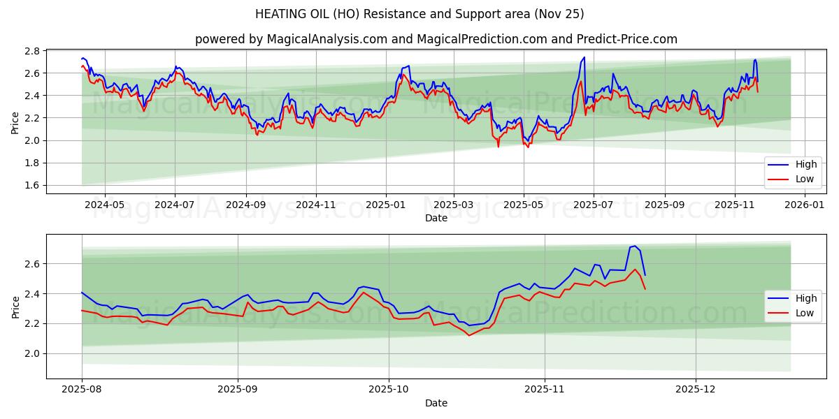 زيت التدفئة (HO) Support and Resistance area (24 Nov) 
