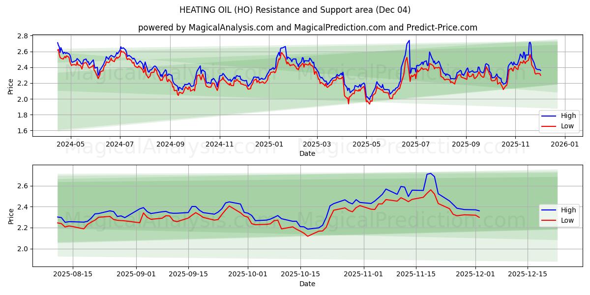  난방유 (HO) Support and Resistance area (03 Dec) 