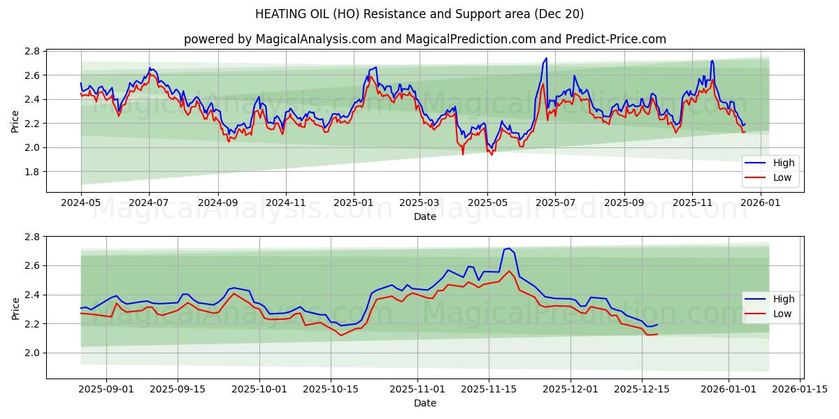  FIOUL CHAUFFANT (HO) Support and Resistance area (19 Dec) 