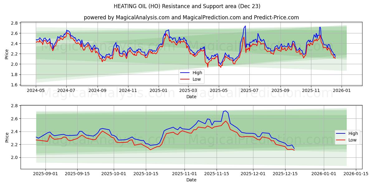  LÄMMITYSÖLJY (HO) Support and Resistance area (22 Dec) 