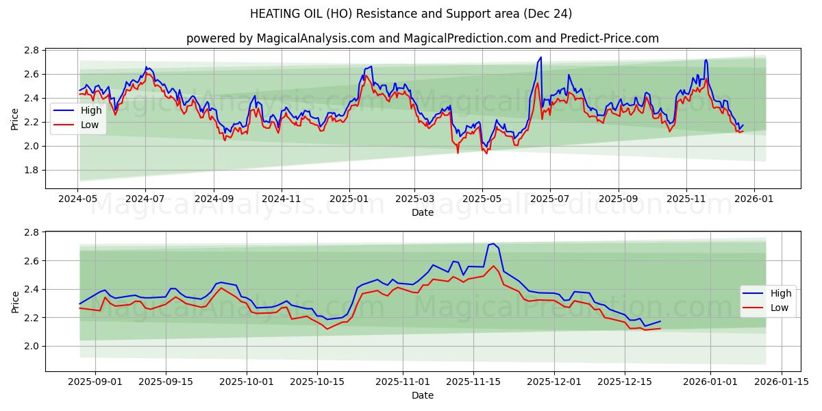  HEIZÖL (HO) Support and Resistance area (23 Dec) 