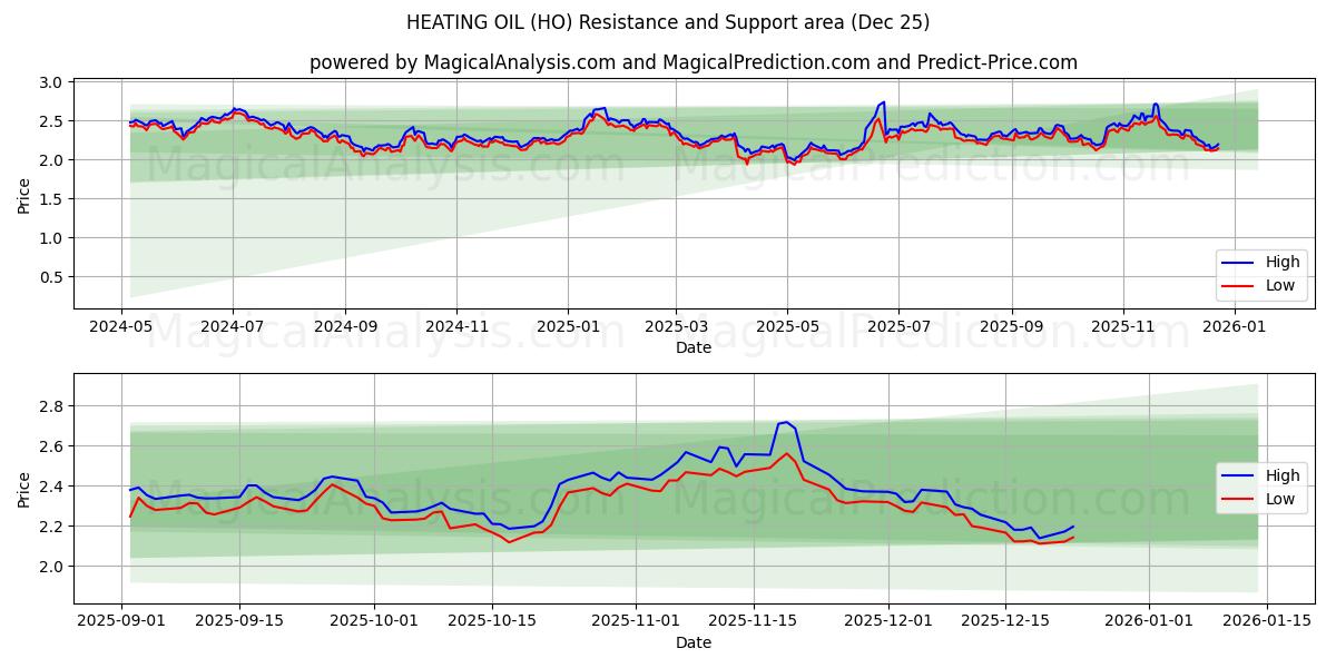  HEATING OIL (HO) Support and Resistance area (24 Dec) 