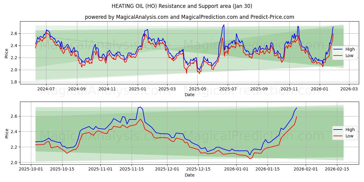  زيت التدفئة (HO) Support and Resistance area (29 Jan) 