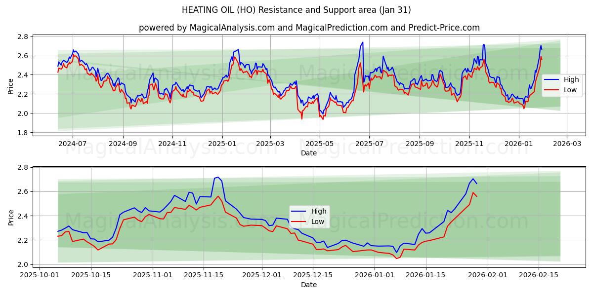  LÄMMITYSÖLJY (HO) Support and Resistance area (30 Jan) 