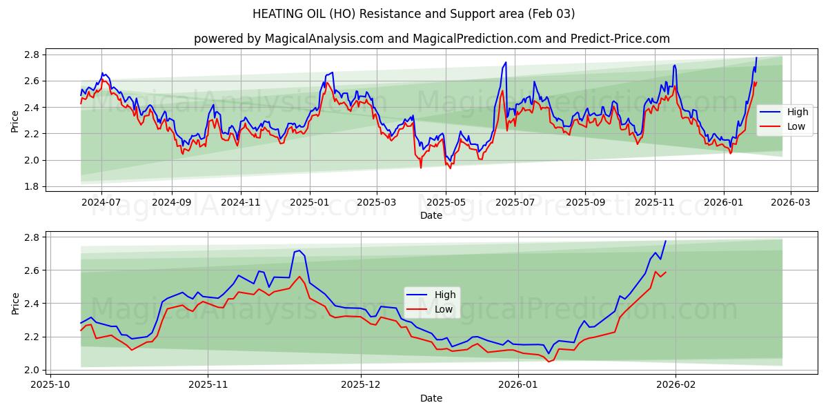  ISITMA YAĞI (HO) Support and Resistance area (02 Feb) 
