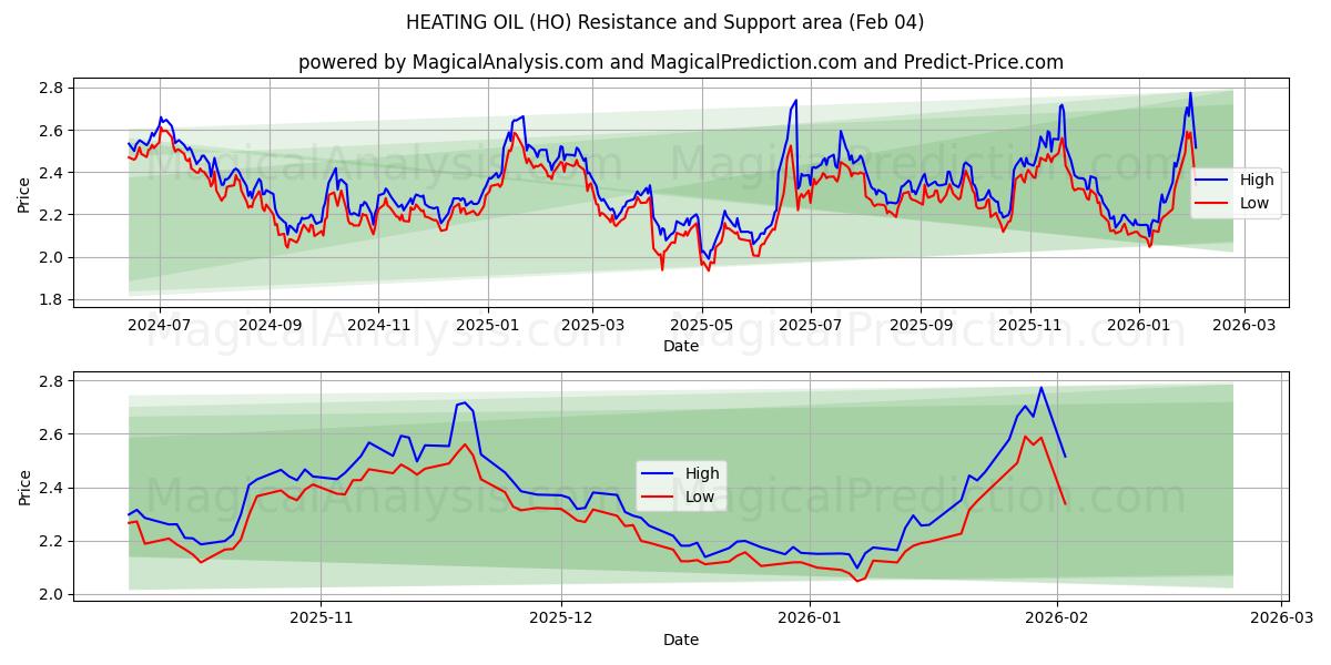  STOOKOLIE (HO) Support and Resistance area (03 Feb) 