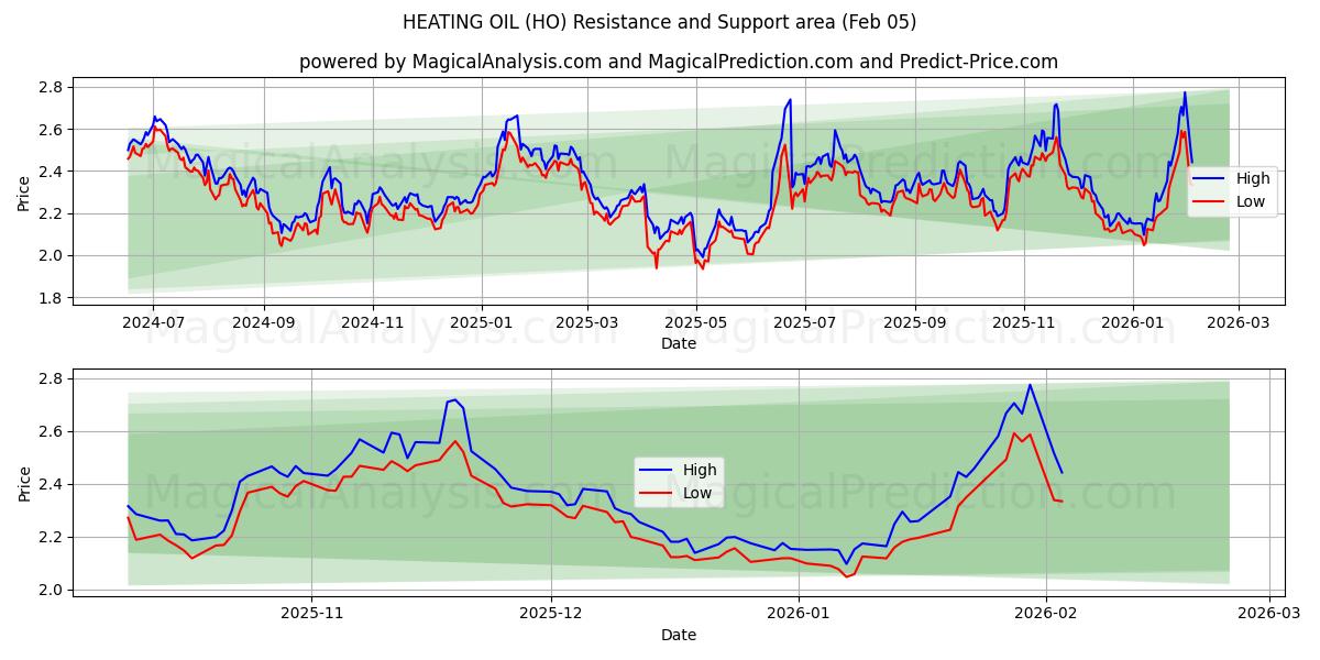  गर्म तेल (HO) Support and Resistance area (04 Feb) 