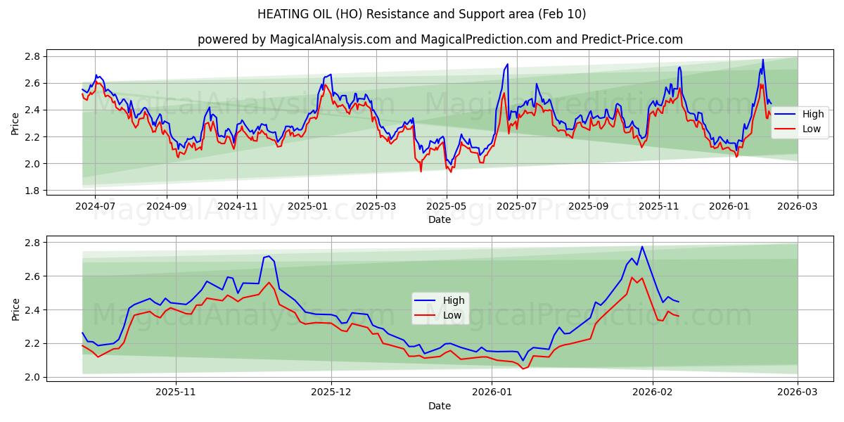  取暖油 (HO) Support and Resistance area (09 Feb) 