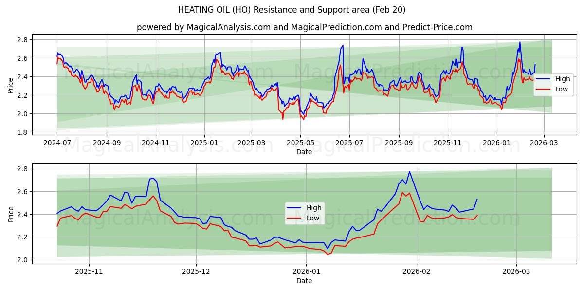  زيت التدفئة (HO) Support and Resistance area (19 Feb) 