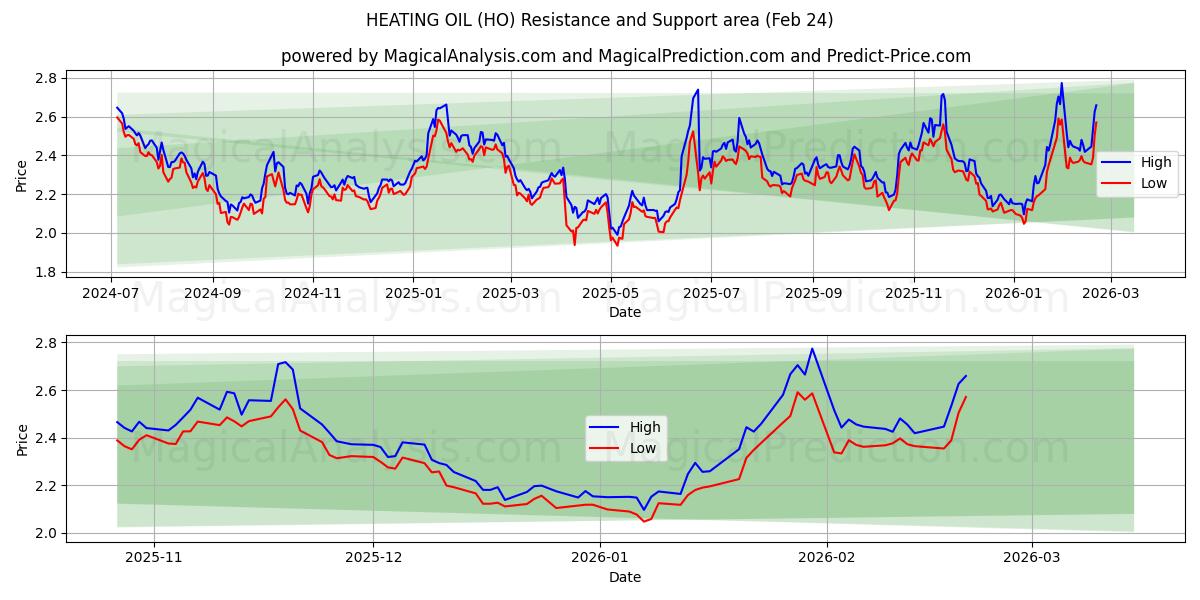  ПЕЧЕННОЕ МАСЛО (HO) Support and Resistance area (23 Feb) 