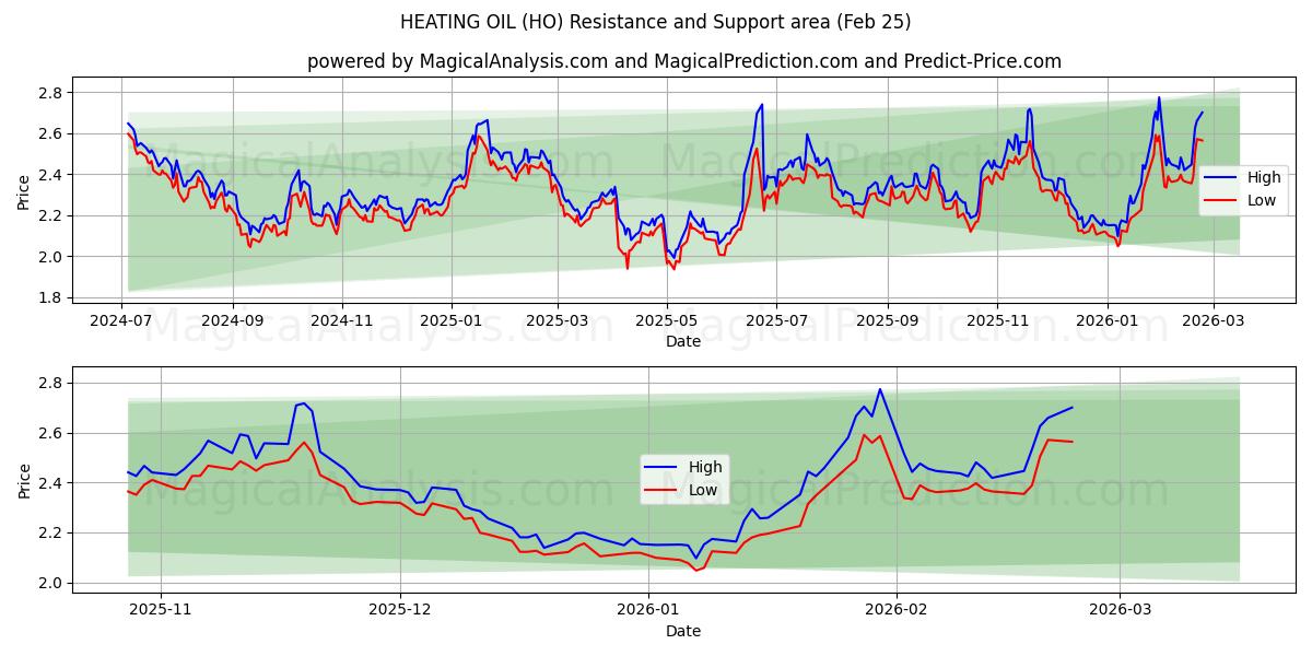  गर्म तेल (HO) Support and Resistance area (24 Feb) 