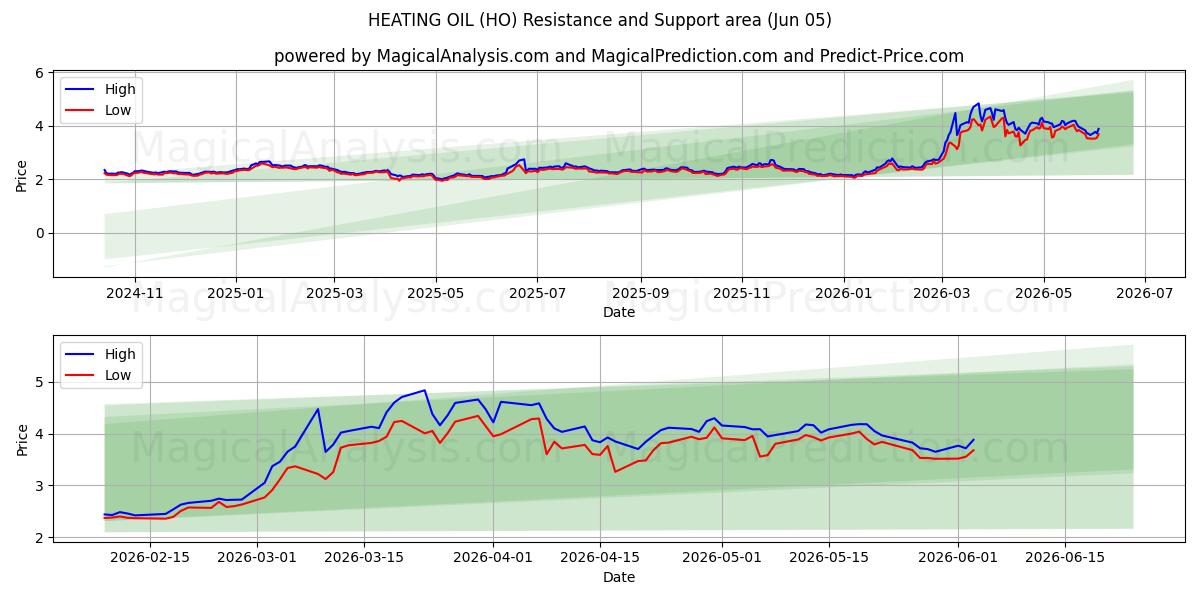  灯油 (HO) Support and Resistance area (04 Jun) 