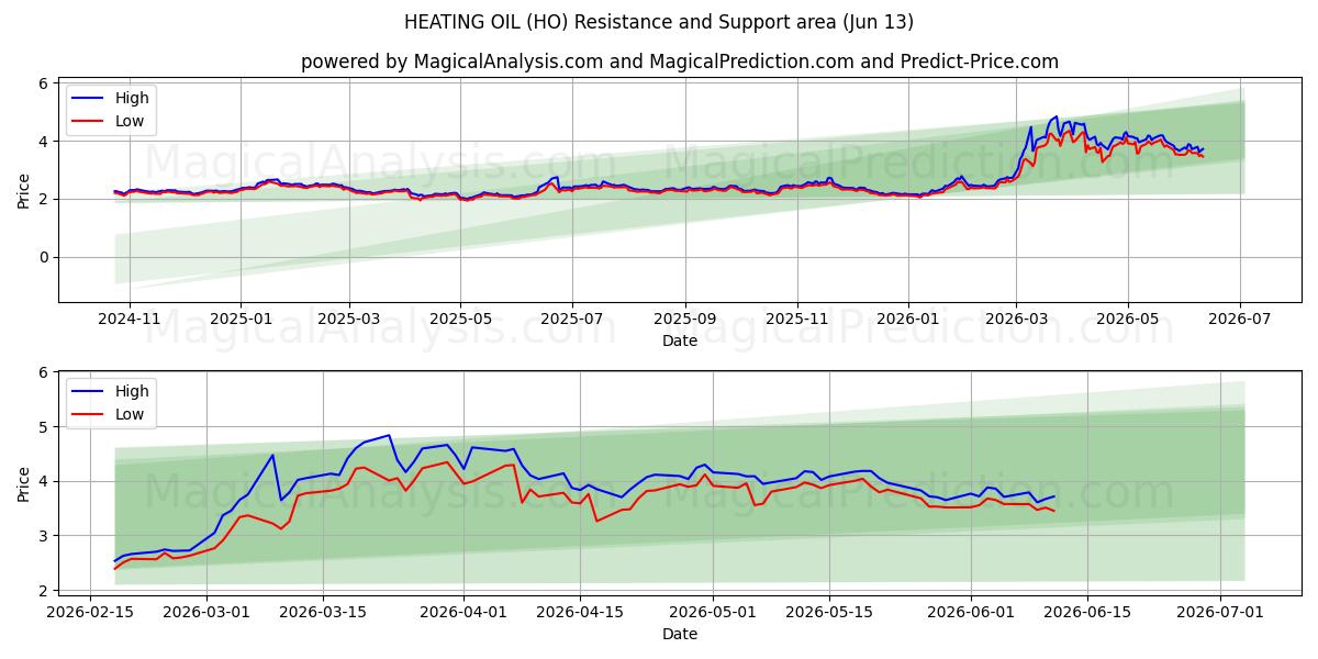  取暖油 (HO) Support and Resistance area (09 Jun) 