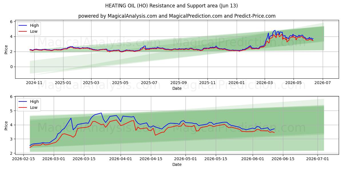  STOOKOLIE (HO) Support and Resistance area (11 Jun) 