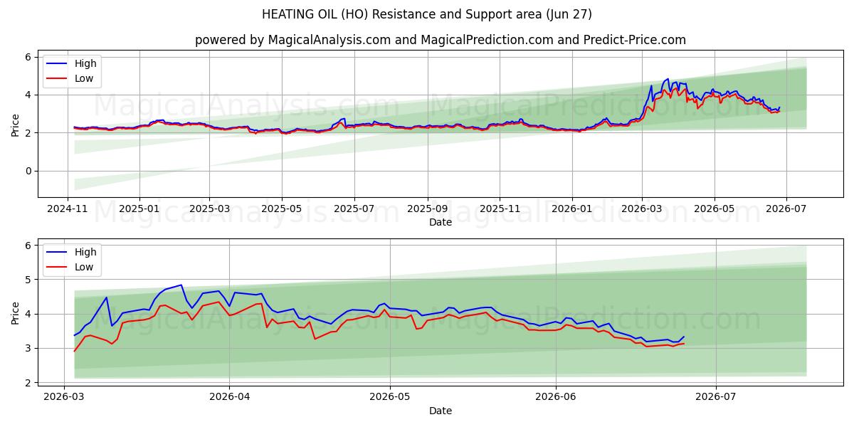  ISITMA YAĞI (HO) Support and Resistance area (26 Jun) 