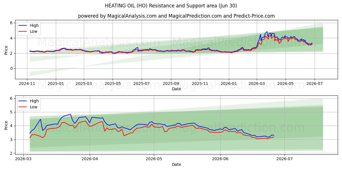  ISITMA YAĞI (HO) Support and Resistance area (29 Jun) 