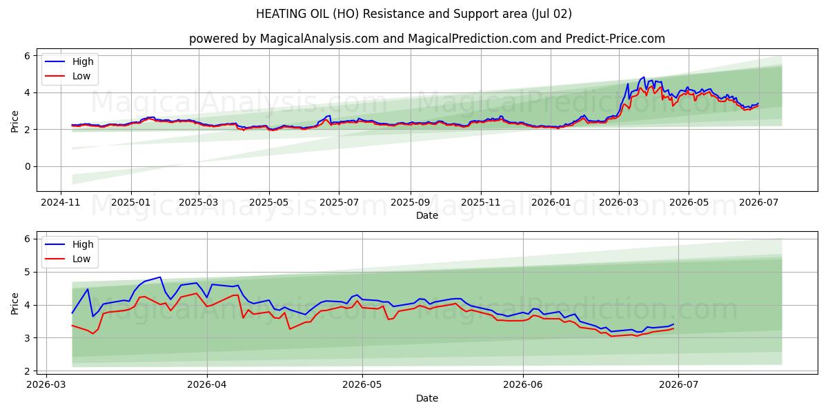 गर्म तेल (HO) Support and Resistance area (01 Jul) 