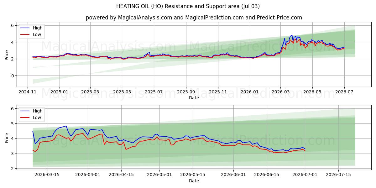  HEATING OIL (HO) Support and Resistance area (02 Jul) 