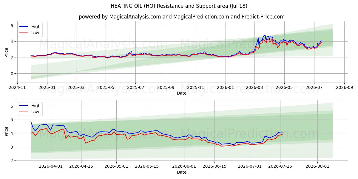 ISITMA YAĞI (HO) Support and Resistance area (17 Jul) 