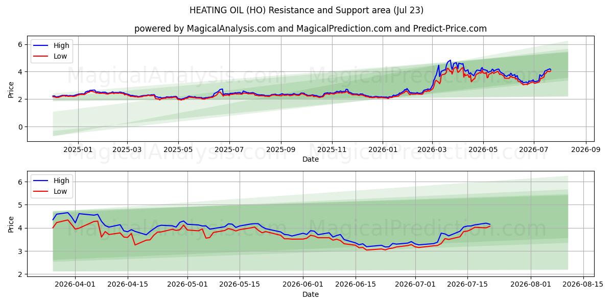  गर्म तेल (HO) Support and Resistance area (22 Jul) 