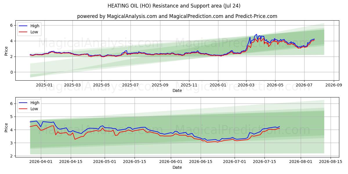  取暖油 (HO) Support and Resistance area (23 Jul) 