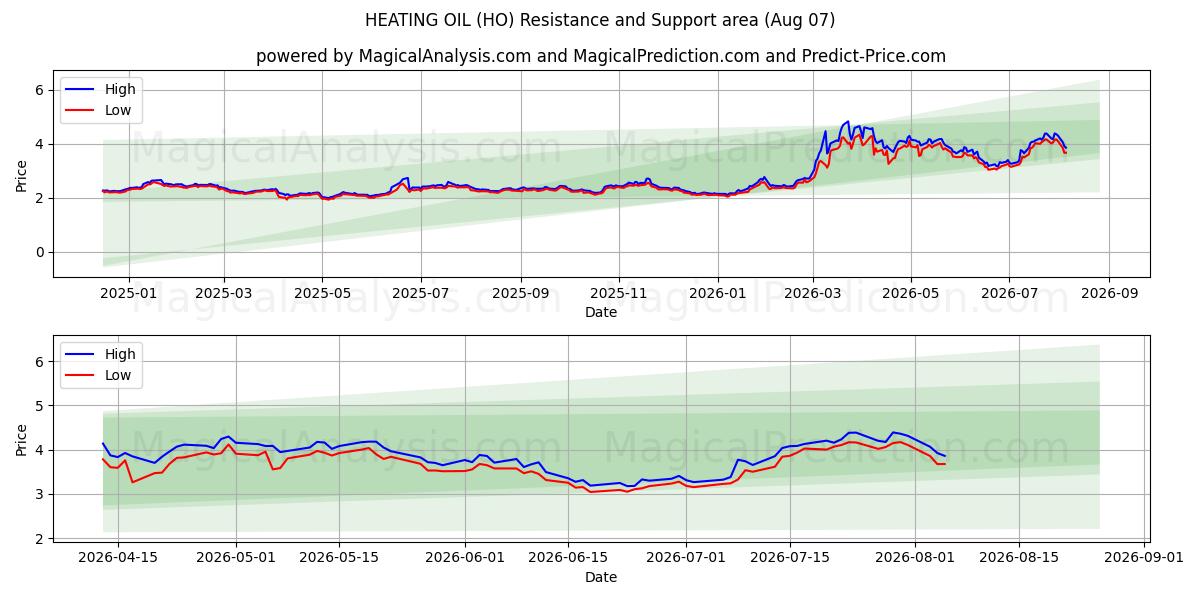  ПЕЧЕННОЕ МАСЛО (HO) Support and Resistance area (06 Aug) 