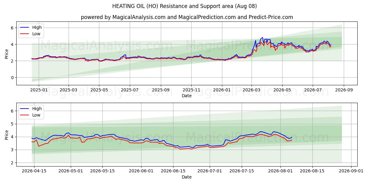  ISITMA YAĞI (HO) Support and Resistance area (07 Aug) 