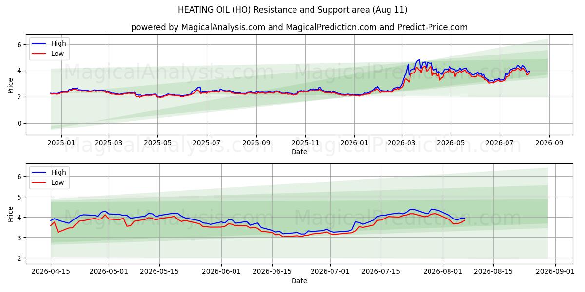  ÓLEO DE AQUECIMENTO (HO) Support and Resistance area (10 Aug) 