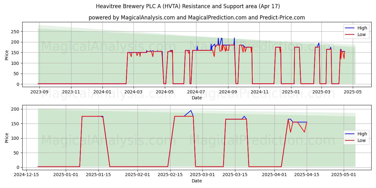  Heavitree Brewery PLC A (HVTA) Support and Resistance area (17 Apr) 