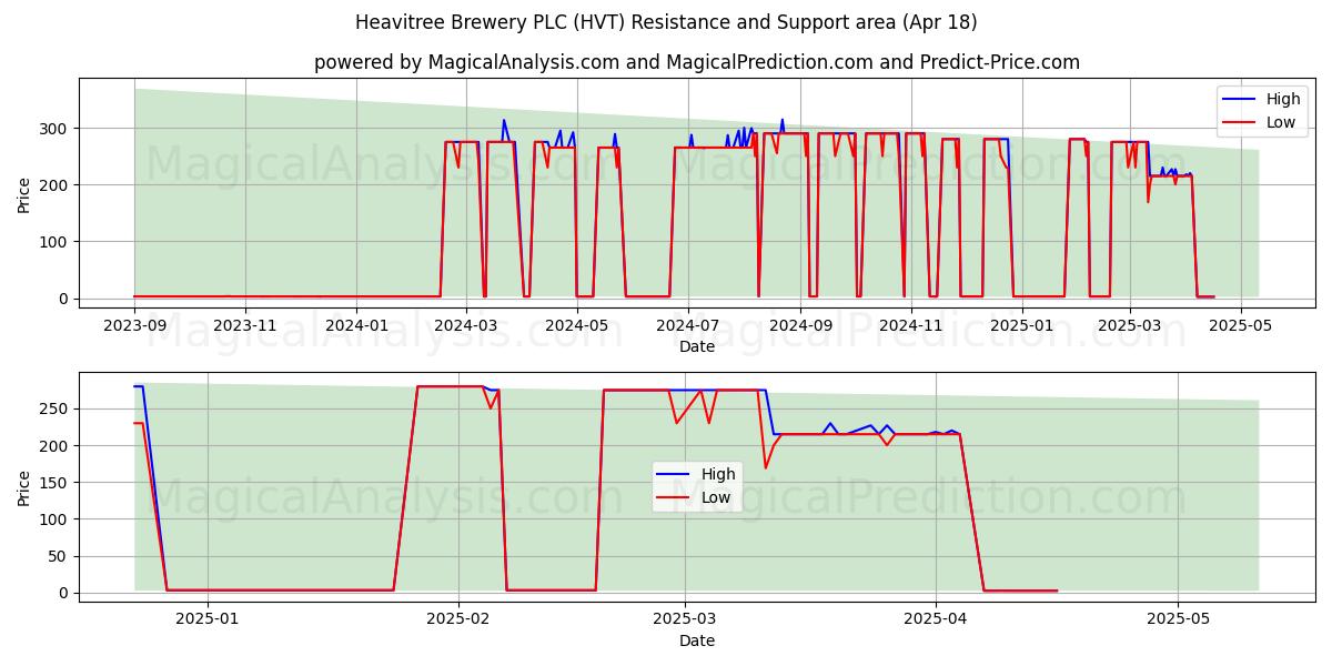  Heavitree Brewery PLC (HVT) Support and Resistance area (18 Apr) 