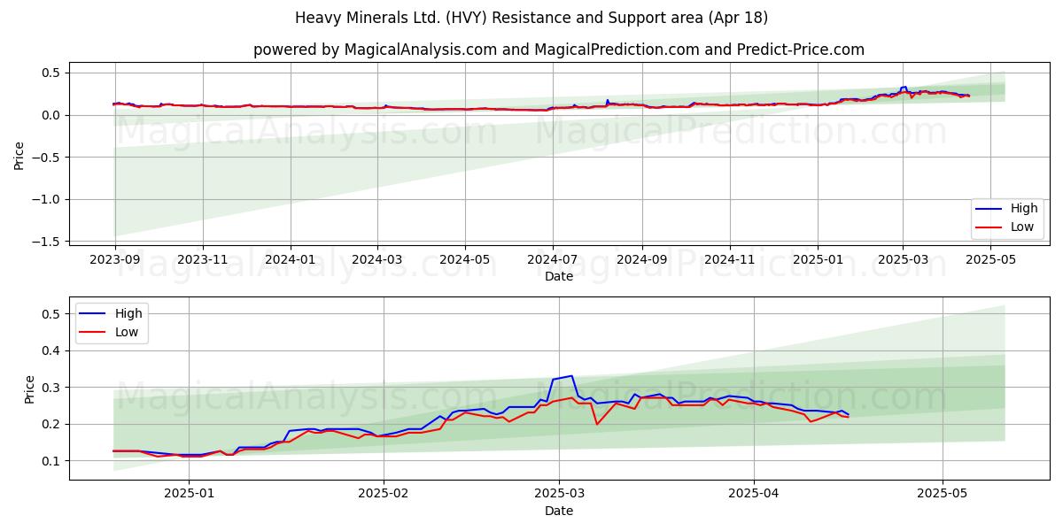  Heavy Minerals Ltd. (HVY) Support and Resistance area (18 Apr) 