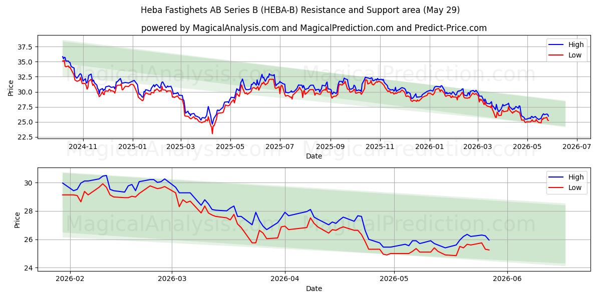  Heba Fastighets AB Series B (HEBA-B) Support and Resistance area (28 May) 