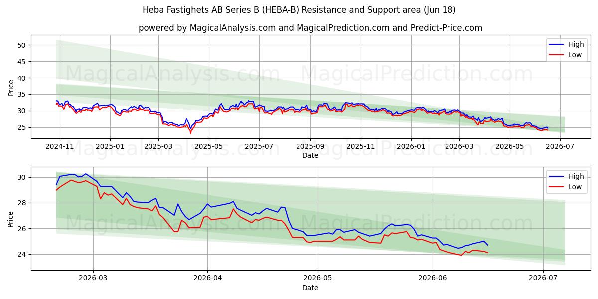  Heba Fastighets AB Series B (HEBA-B) Support and Resistance area (17 Jun) 
