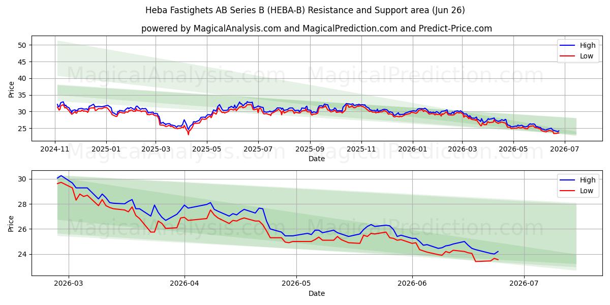  Heba Fastighets AB Series B (HEBA-B) Support and Resistance area (25 Jun) 