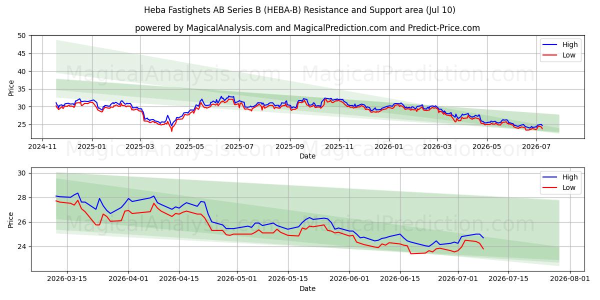  Heba Fastighets AB Series B (HEBA-B) Support and Resistance area (09 Jul) 