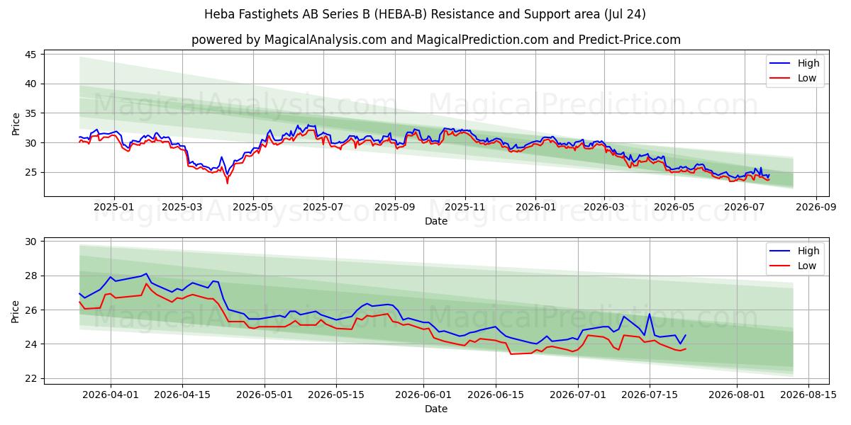  Heba Fastighets AB Series B (HEBA-B) Support and Resistance area (23 Jul) 