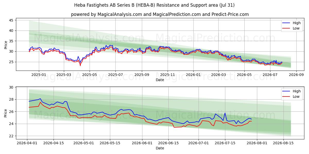  Heba Fastighets AB Series B (HEBA-B) Support and Resistance area (30 Jul) 