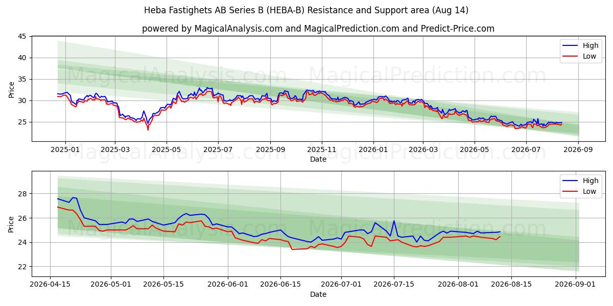  Heba Fastighets AB Series B (HEBA-B) Support and Resistance area (13 Aug) 