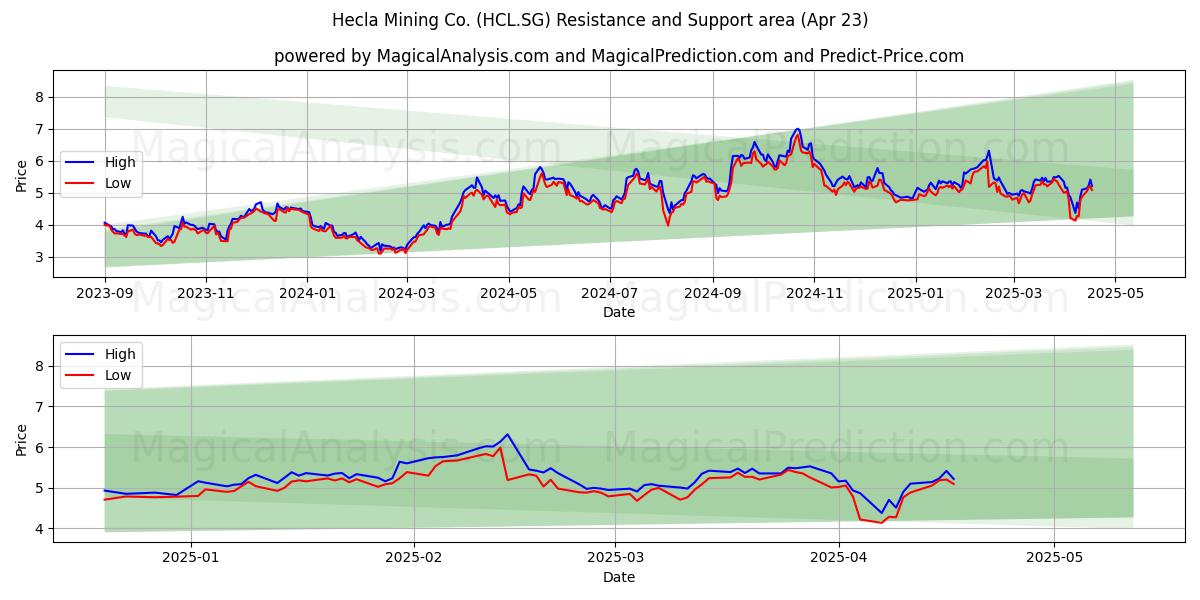  Hecla Mining Co. (HCL.SG) Support and Resistance area (23 Apr) 