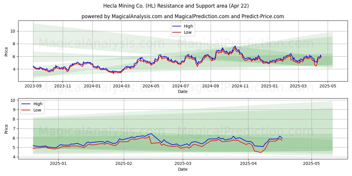  Hecla Mining Co. (HL) Support and Resistance area (22 Apr) 