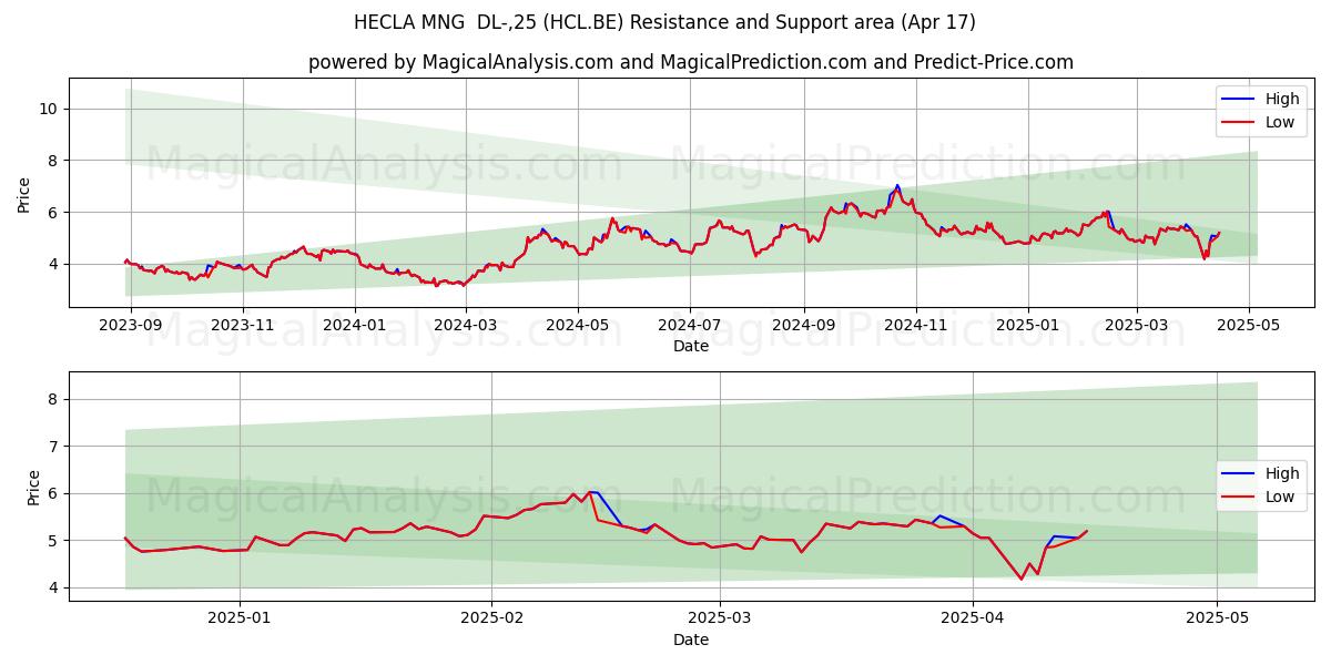  HECLA MNG  DL-,25 (HCL.BE) Support and Resistance area (17 Apr) 