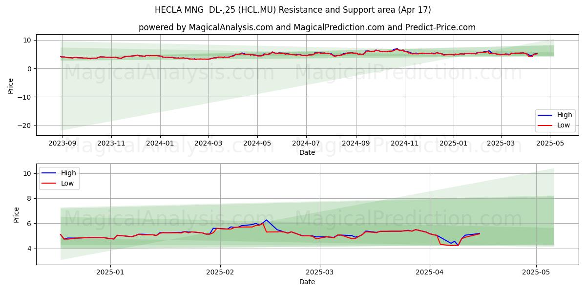  HECLA MNG  DL-,25 (HCL.MU) Support and Resistance area (17 Apr) 
