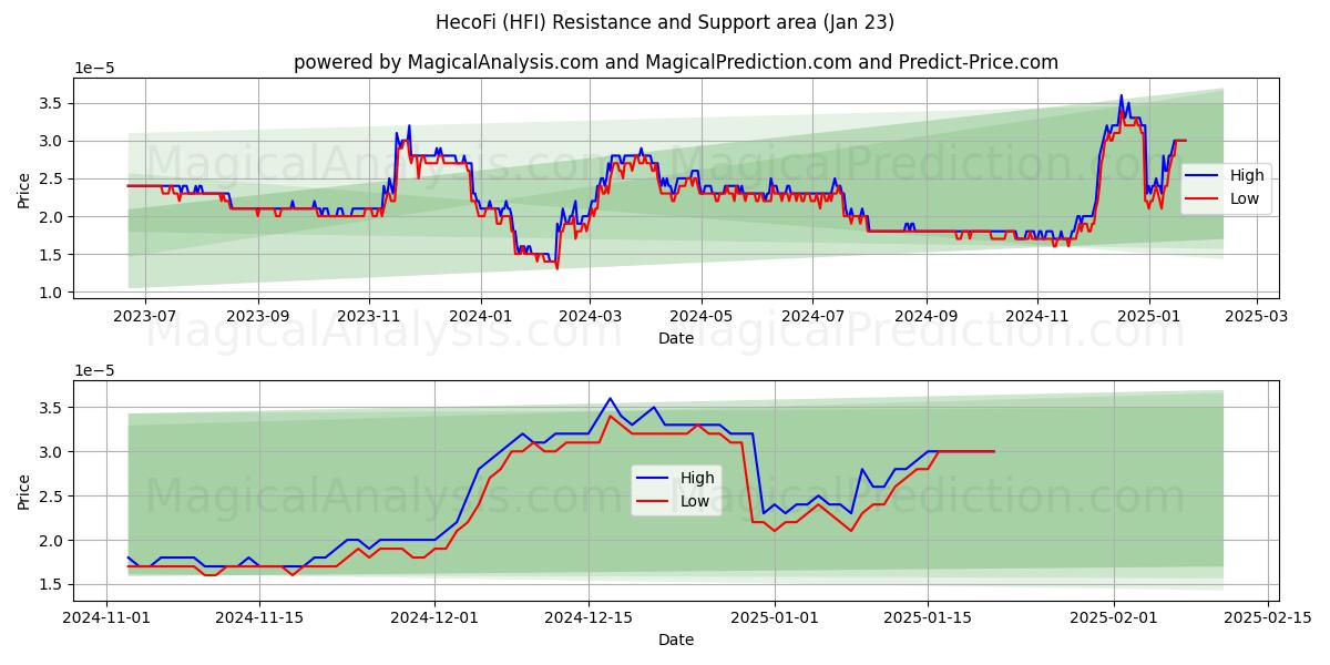  HecoFi (HFI) Support and Resistance area (23 Jan) 