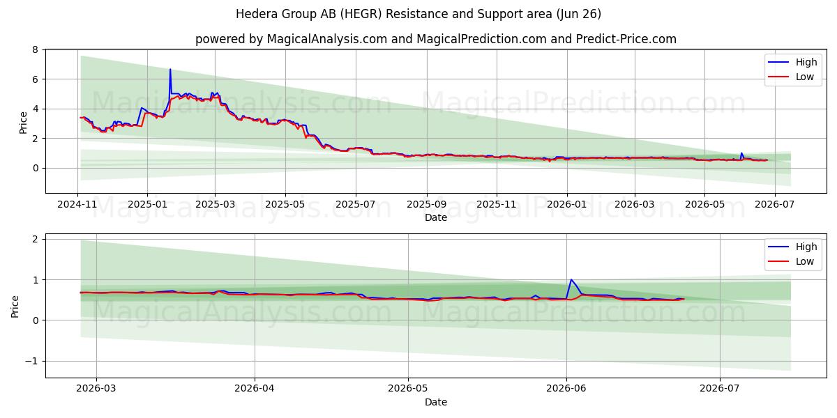  Hedera Group AB (HEGR) Support and Resistance area (25 Jun) 