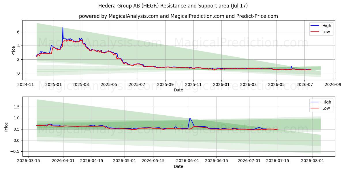  Hedera Group AB (HEGR) Support and Resistance area (16 Jul) 