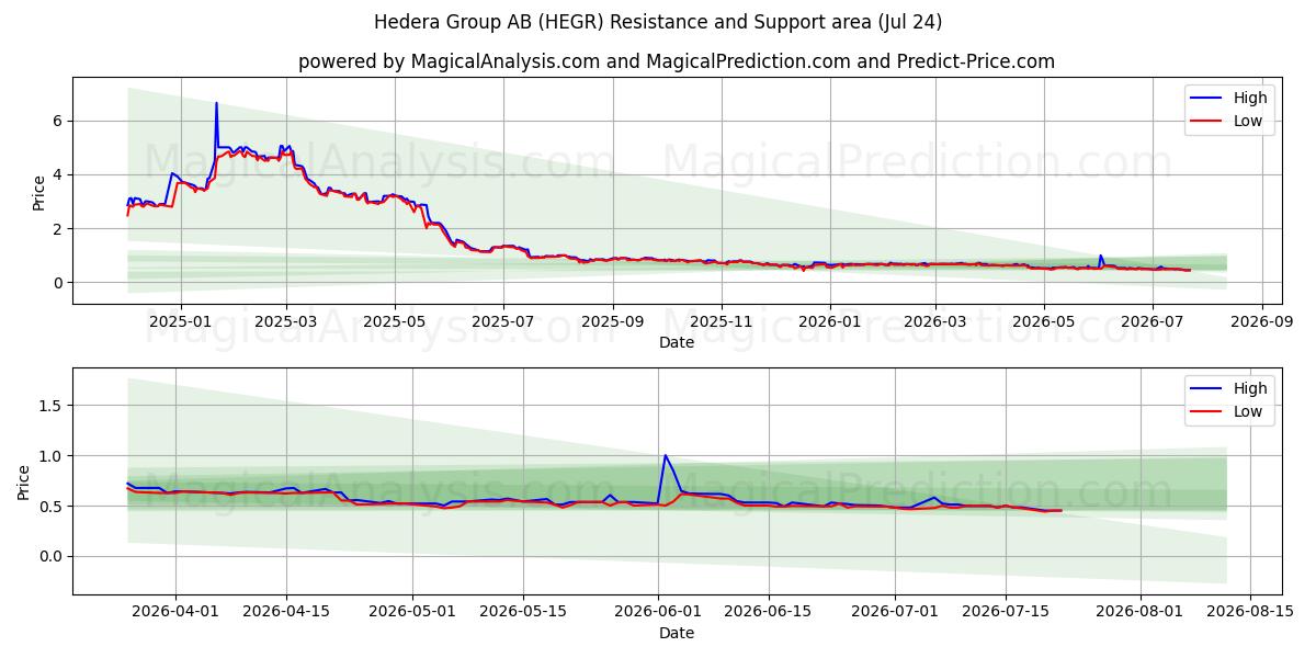  Hedera Group AB (HEGR) Support and Resistance area (23 Jul) 